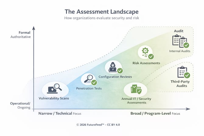 Assessment Landscape