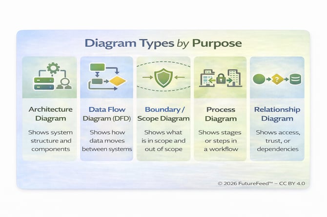 DIagram Types by Purpose