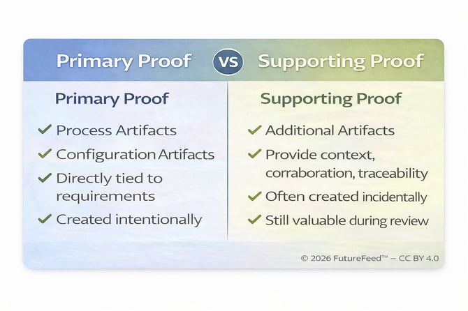 Primary Proof vs. Supporitng Proof