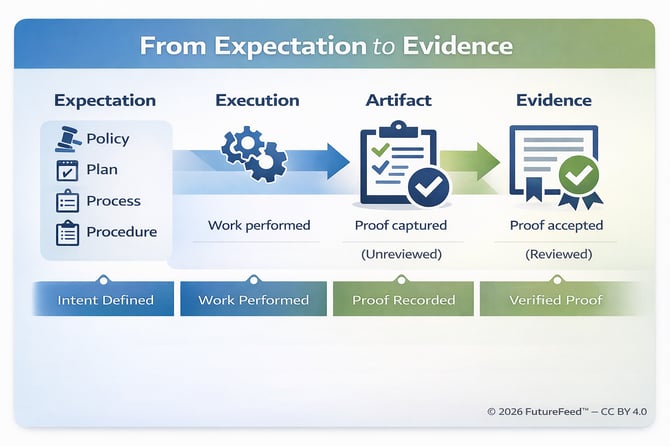 Process Artifacts Infographic