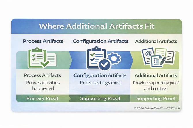 Where Additional Artifacts Fit